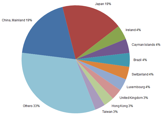 Debt Owed to Foreign Entities 