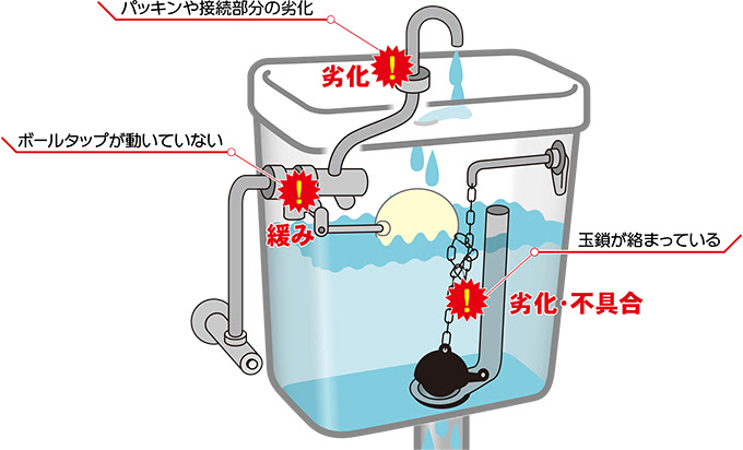 トイレの手洗い管から水が止まらない 水が出ない場合の対処法