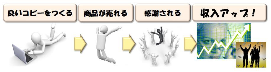 看護師がコピーライターに転職 セレブナースの仕事で年収アップ