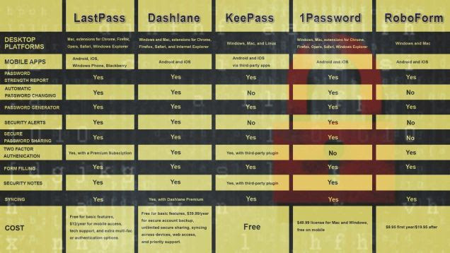 Lifehacker Faceoff: The Best Password Managers, Compared