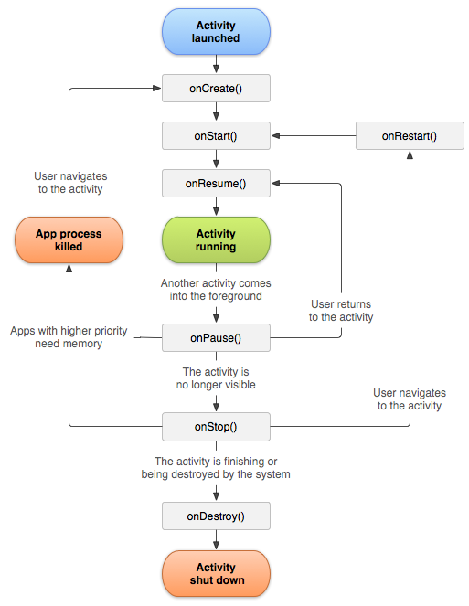 State diagram for an Android activity lifecycle.