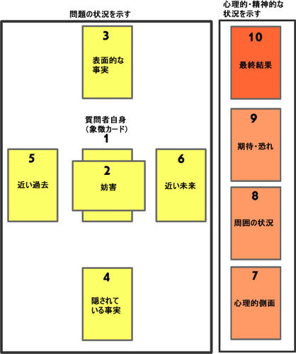 ワンオラクルに始まり ワンオラクルに終わる タロットは当たる 羅針盤タロット