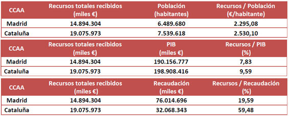 Comparativa de los recursos recibidos en 2011 por la Generalidad de Cataluña y por el Gobierno autonómico de la Comunidad de Madrid en relación a la población, al PIB y a los impuestos recaudados (cuadro: CCC, en base a datos del INE y del Ministerio de Hacienda y Administraciones Públicas).