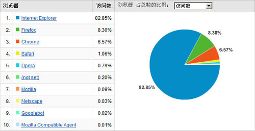 谷歌浏览器Google Chrome的使用率分析
