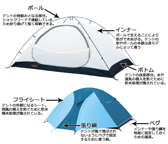 三種の神器プラス１ 野宿道 バイクでキャンプ