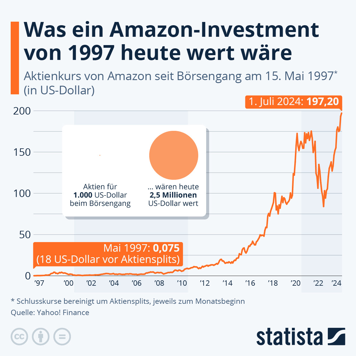 Infografik: Glücklich, wer 1997 Amazon-Aktien gekauft hat ...
