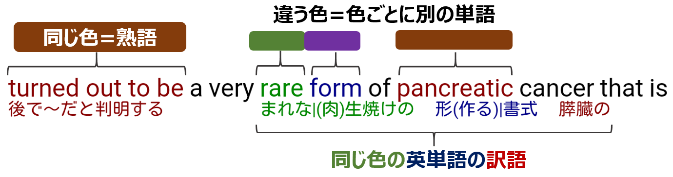 辞書不要 英文に日本語でルビを振るアプリ 英読 えいどく 公式サイト