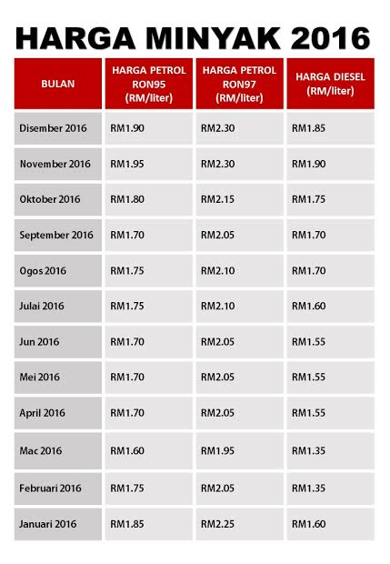 Harga petrol cabaran besar rakyat Malaysia tahun 2017 ...