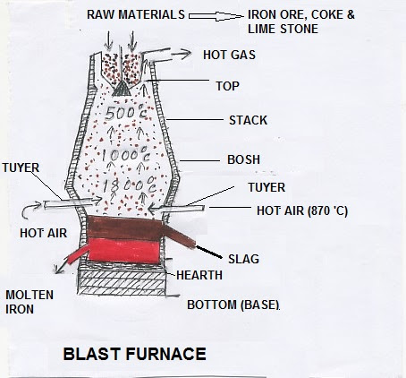 Components of Blast Furnace-1