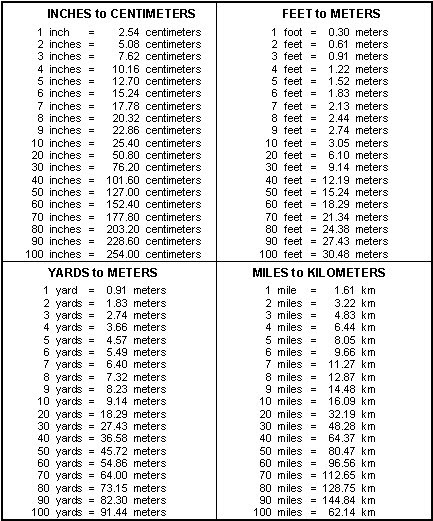 Table A-1. English to metric distance measurement conversions.
