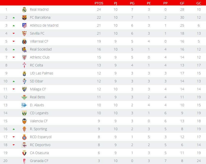 Liga Santander: Revisa los resultados y la tabla de ...