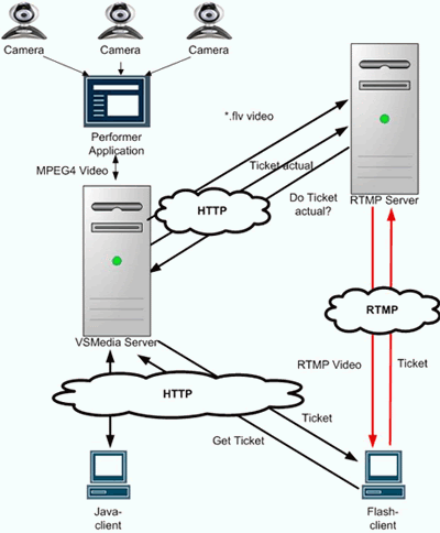 Streaming Media Player on Voice Overip  Video And Audio Streaming Media Server Development  Open
