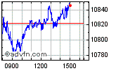 Enable images to view FTSE 100 chart