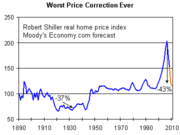home price correction historical chart