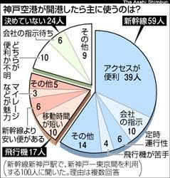 Asahi Com やっぱり新幹線 ６割 新神戸駅で１００人に聞く 神戸空港開港