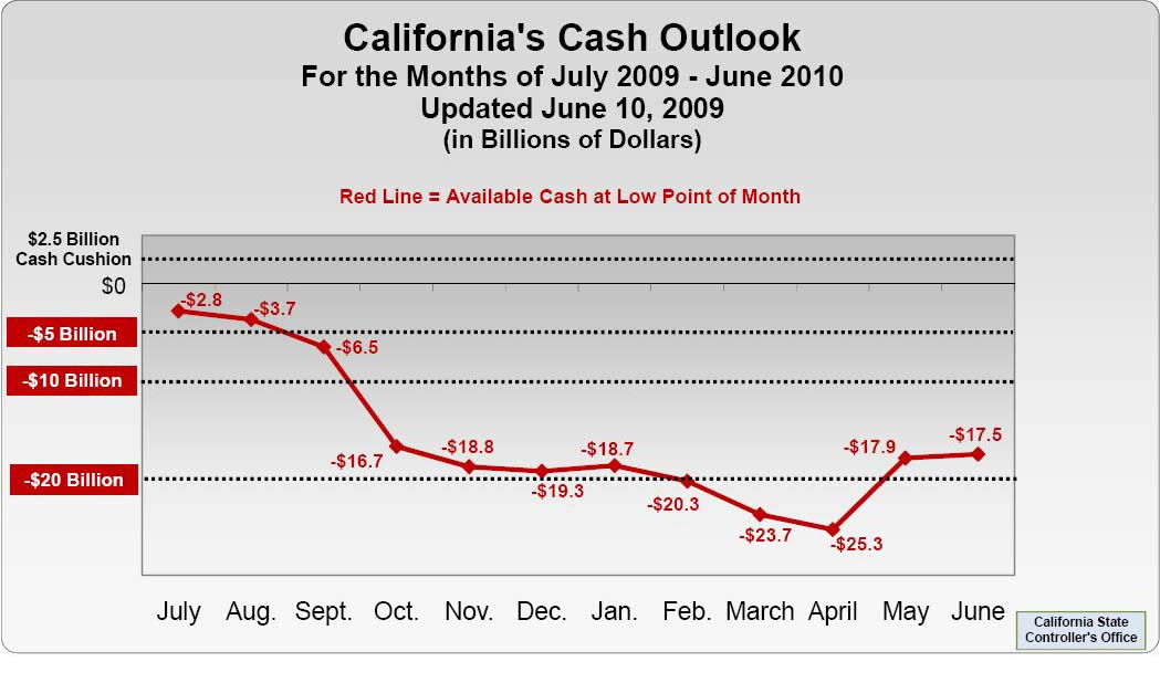 California Cash Deficit