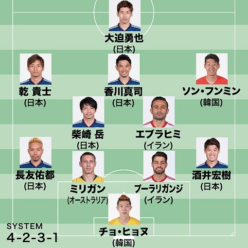 日本代表から最多６名を選出 海外メディアが ｗ杯 アジアベスト11 を公開 ロシアw杯 サッカーダイジェストweb