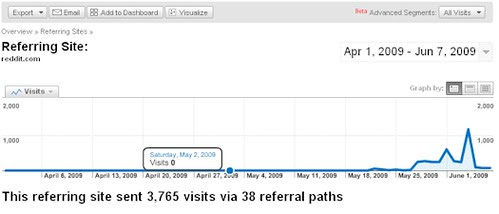 Videolicious.tv Detailed Traffic From Reddit.com - 06/08/09 by DavidErickson