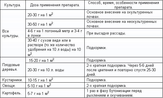 Аммиачная селитра, Аммиачная селитра применение, азотнокислый аммоний, нитрат аммония
