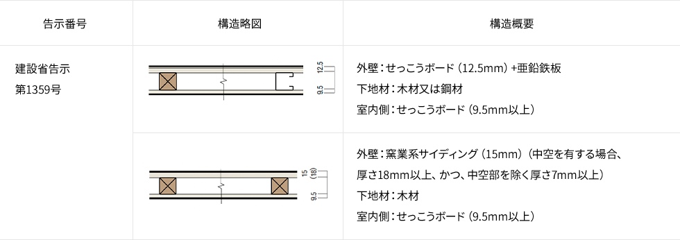 防火構造 外壁 製品関連資料 チヨダウーテ株式会社