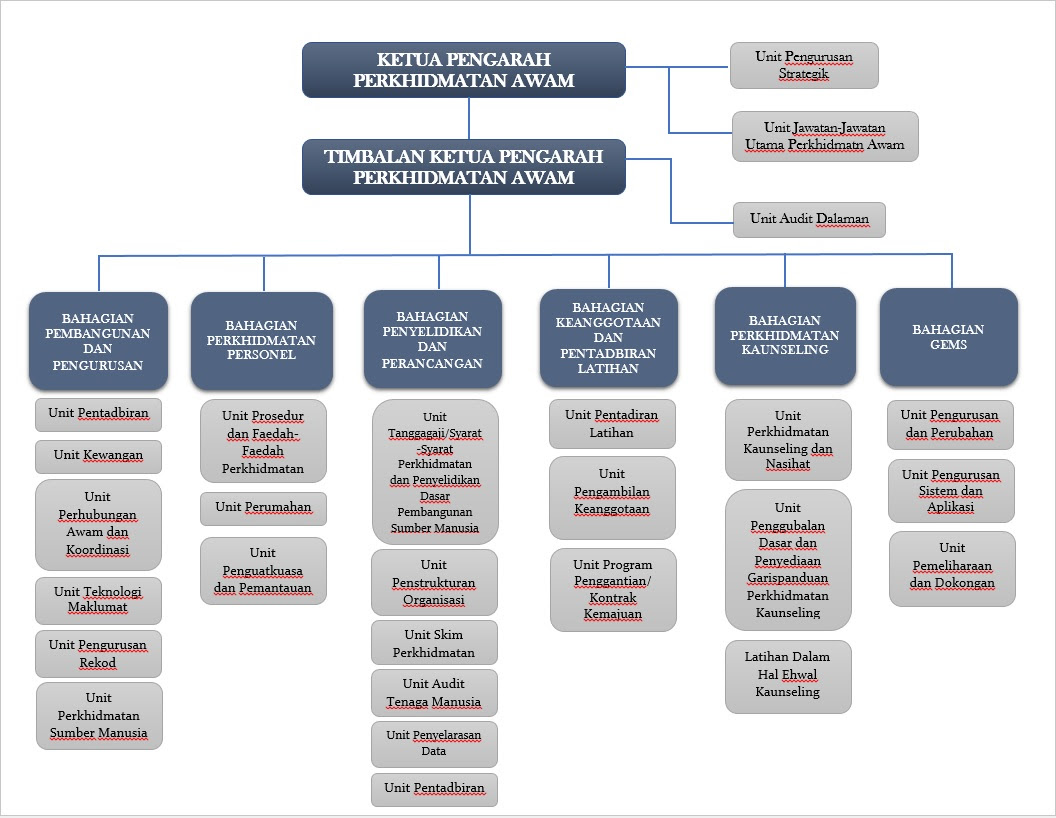 Jabatan Perkhidmatan Awam - Carta Organisasi