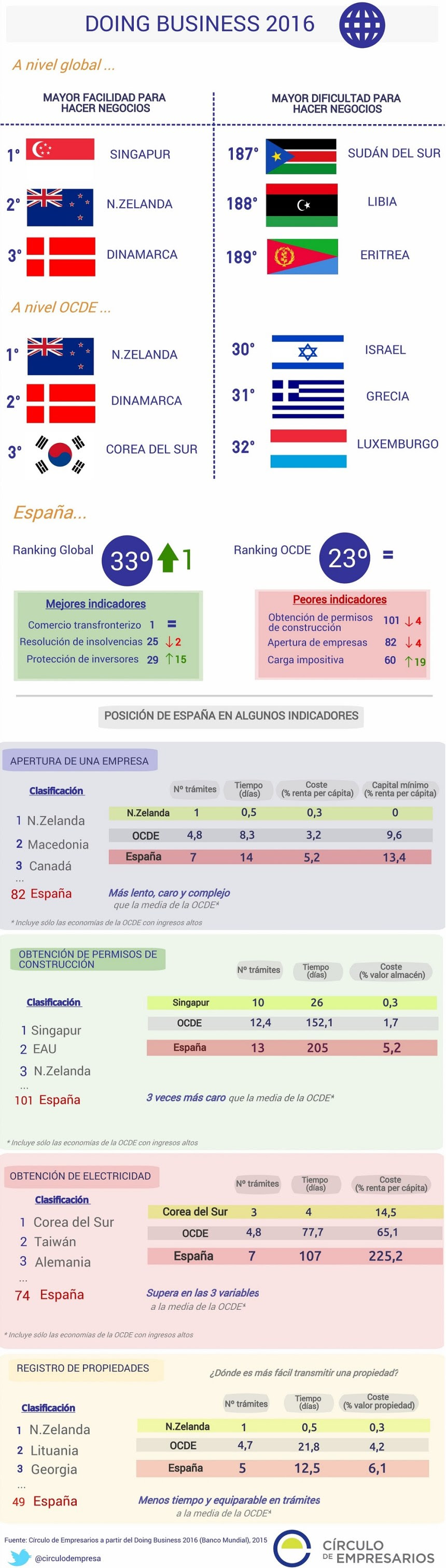 España en el Doing Business 2016