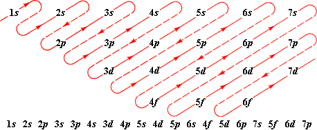 The Electron Configurations Of Atoms The Electron Configuration Of An Atom Shows The Number Of Electrons In Each Sublevel In Each Energy Level Of The Ground State Atom To Determine The Electron Configuration Of A Particular Atom Start At The Nucleus And