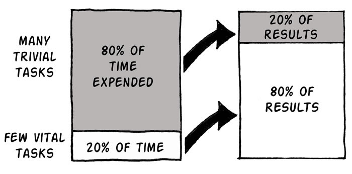 How to leverage the 80/20 rule: ProBlogger