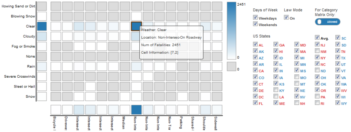 BicycleVis Category Data Matrix Law Mode