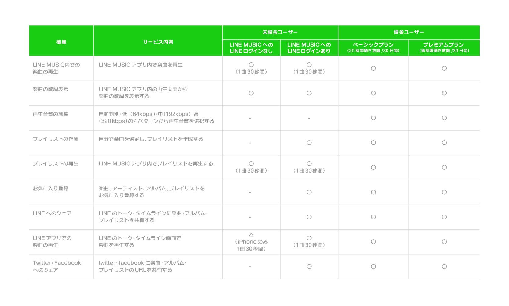 Marx S It Experience 15 06 11 Line Music Jp 正式推出150萬首曲目隨你聽 價目表 無料體驗說明