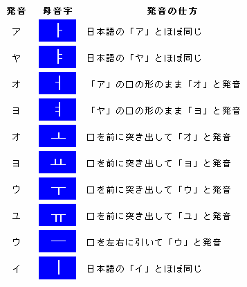 ハングルを読んでみよう 母音字