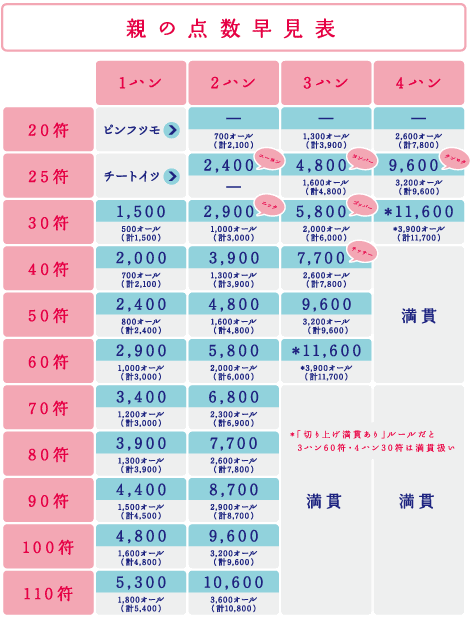 麻雀初心者がまず覚えたい ざっくり点数計算 麻雀プロ芸人アンジャッシュ児嶋の こじまーじゃん 麻雀プロ芸人 アンジャッシュ児嶋の 負けない麻雀 サイトこじまーじゃん