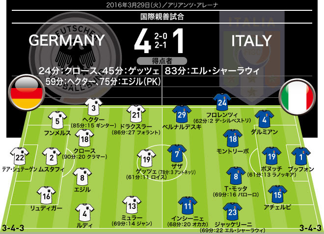 ドイツ代表 ４ １ イタリア代表 採点 寸評 世界王者が仇敵に21年ぶりの勝利 ゴールを挙げたゲッツェは総合的に見ると サッカーダイジェストweb