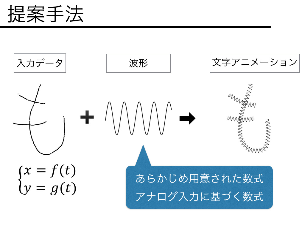 Ec15で 個性豊かな手書きメッセージ生成手法の提案 という研究発表を行いました 佐藤 中村聡史研究室