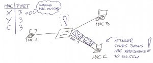 Beginning of the Switch Mac flooding attack