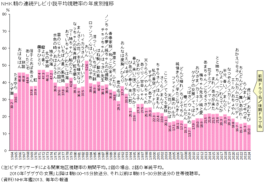 図録 ｎｈｋ朝の連続テレビ小説平均視聴率の年度別推移