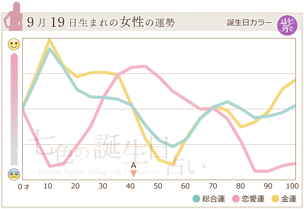 9月19日生まれのあなたの運勢 七色の誕生日占い