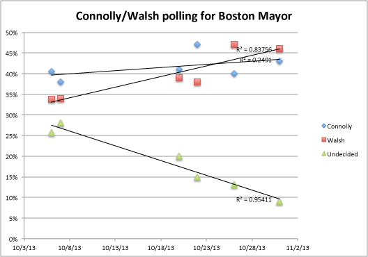 Boston mayoral polling graph