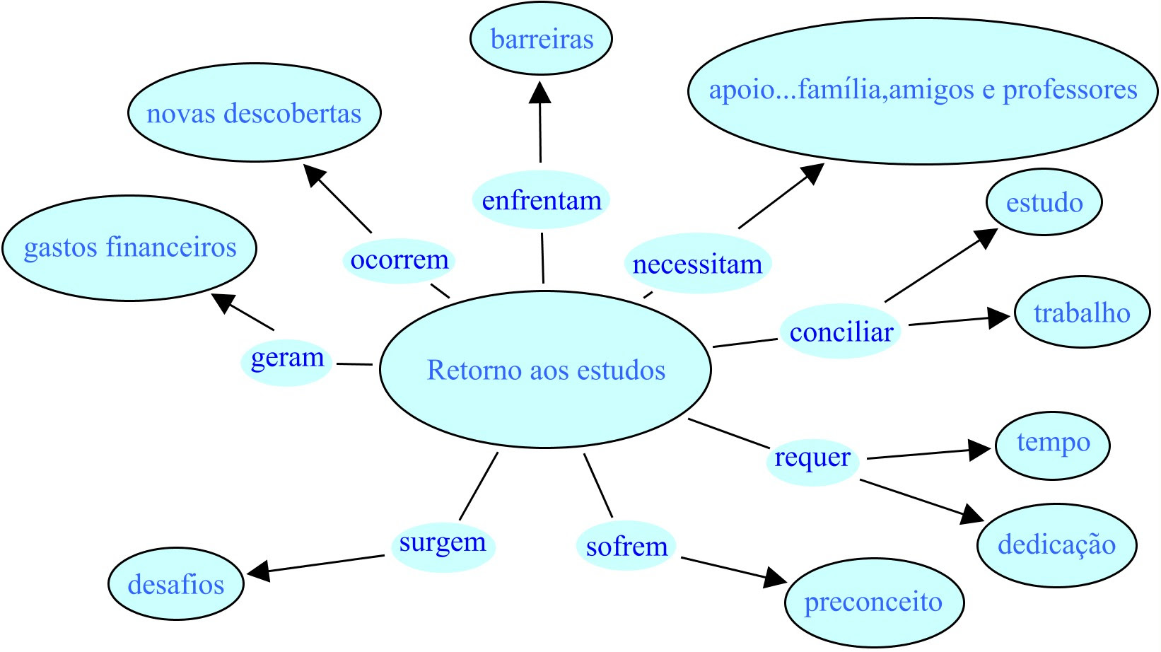 Construindo Aprendizagens / Mapa conceitual