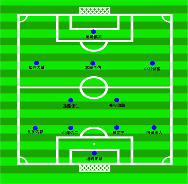 サッカー日本代表ワールドカップ優勝 10fifaワールドカップ南アフリカ サッカー日本代表スタメン予想