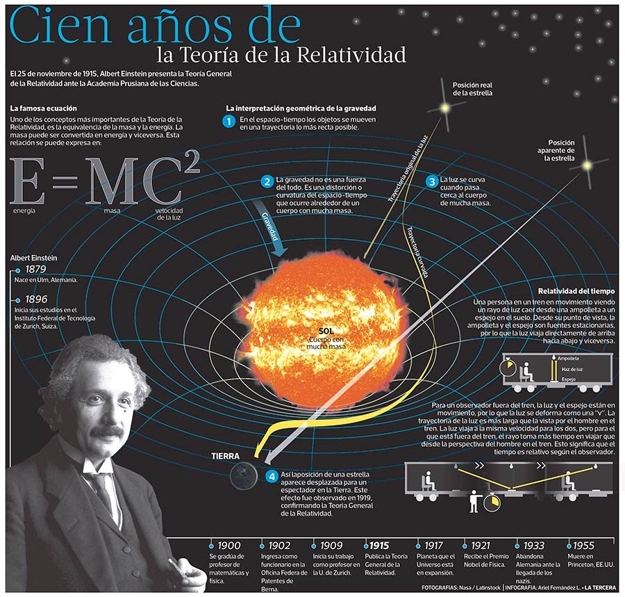 Teoría de la Relatividad