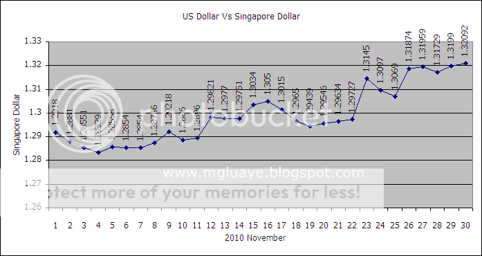 USD_SGD_10_Nov