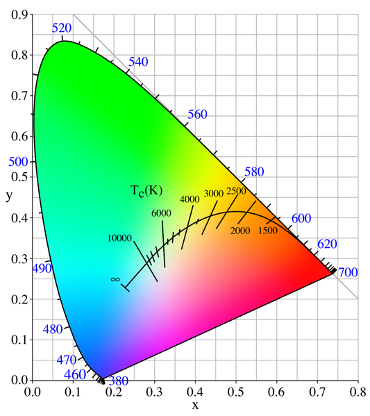 Six Aspects of Monitor Calibration You Need to Know - color temperature Planckian locus 
