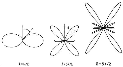 12.4 Antenna Radiation Fields in the Sinusoidal Steady State