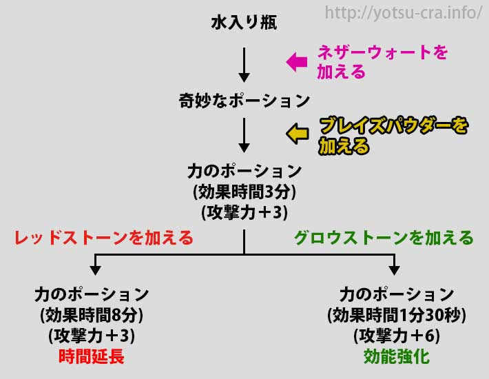 マインクラフト 力のポーションの作り方とその効果