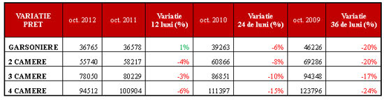 Variatie pret imobiliare