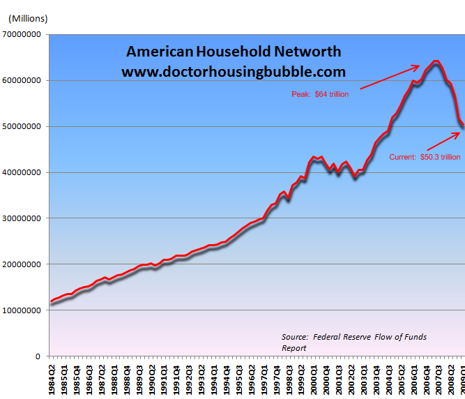 american household networth