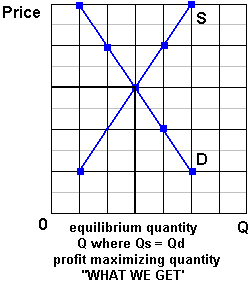 Supply Demand And Economic Efficiency