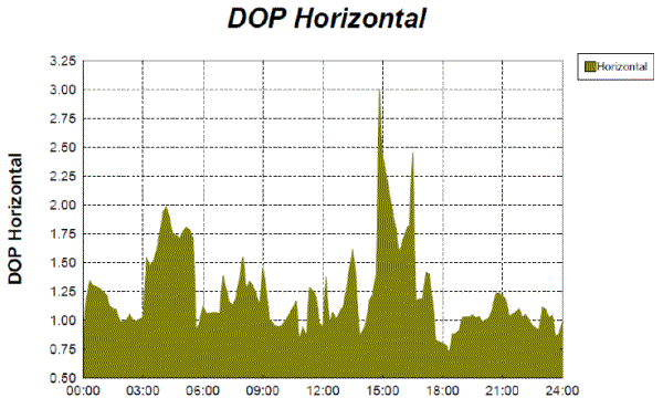The Dilution of Precision (DOP) graph shows the large increase in dilution 