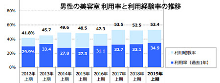 美容室を利用した男性は34 9 理美容ニュース
